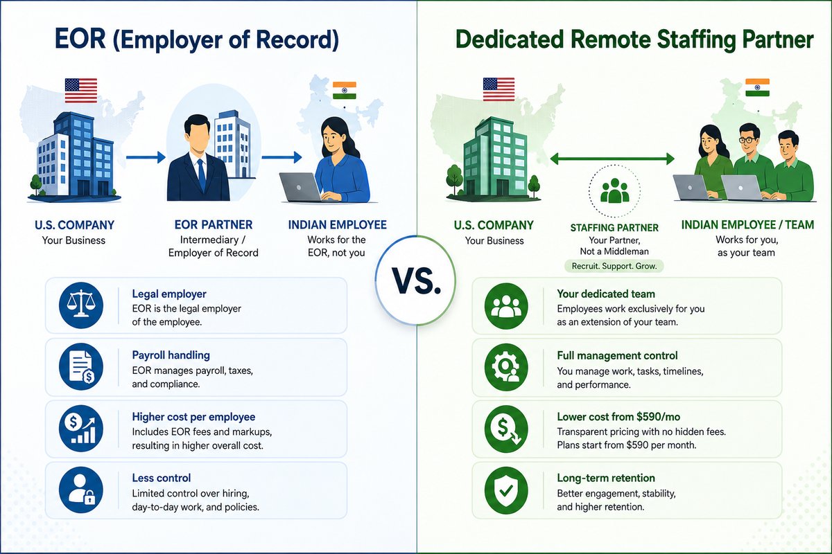 EOR vs Dedicated Remote Staffing Partner — comparison